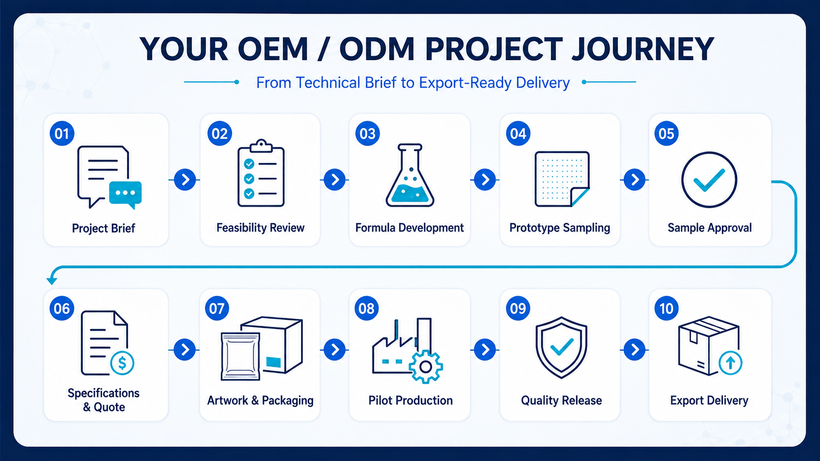 Hytanbio ten-step OEM and ODM project journey from project brief to export delivery